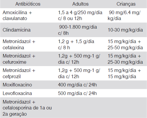 Rinossinusite crônica Tratamento clínico Etiologia: 1) Antibióticos 3 a 6 sem. Staphyloc.