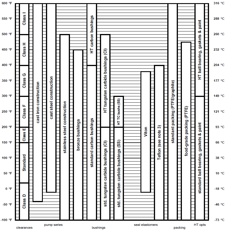 PTFE Limites de Temperatura Série GlobalGear Notas: 1. O desempenho da bomba depende de outros fatores além das faixas de temperatura de seus componentes. 2.