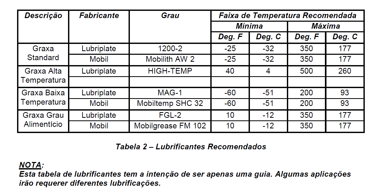 Normalmente 2 a 3 gotas por minuto são aceitáveis e recomendáveis para o bom funcionamento do engaxetamento.