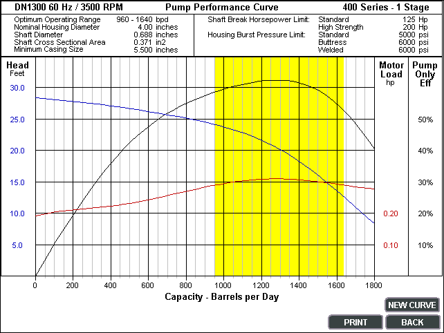 Imagem 16: Curva de performance de uma BCS A BCS, como toda bomba, possui uma faixa de operação ao longo da curva.