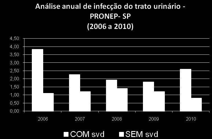 Densidade de incidência (1000 pc-dia) de infecções do trato urinário em