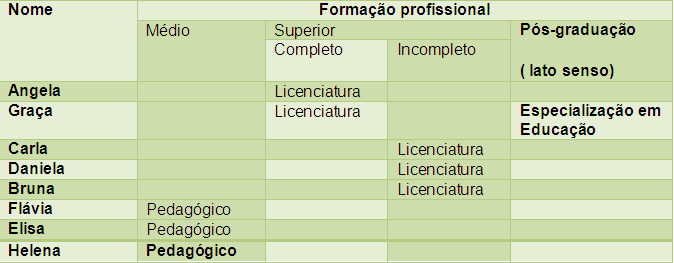 No que diz respeito à idade, o grupo de professoras possui um perfil heterogêneo, sendo que a metade (50 %) possui menos de trinta anos de idade.