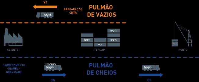 CASE MONSANTO KNOW HOW LOG-IN Operação Monsato Na operação existente, fazemos a