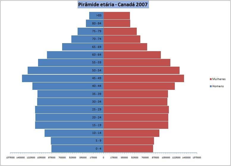 POPULAÇÃO CANADÁ A população do Canadá está composta por uma porcentagem muito elevada de descendentes dos grupos que formaram aquele país, britânico e francês.