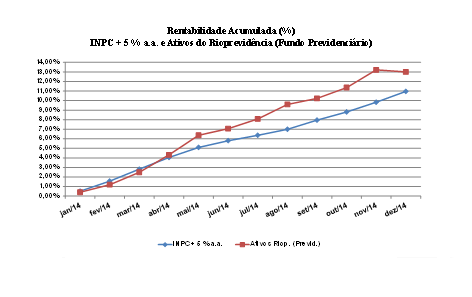 No acumulado do ano, a meta atuarial ficou em 10,96%, enquanto que os ativos do Rioprevidência tiveram rentabilidade de 12,99%. Esse resultado representa 118,6% da meta. 5.