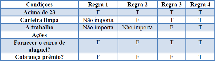 6) De acordo com a tabela de decisão, qual o resultado esperado para os seguintes casos de testes?