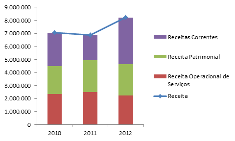 O gráfico a seguir ilustra a proporção de cada receita no total da arrecadação do porto.