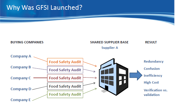 Por que surgiu GFSI?