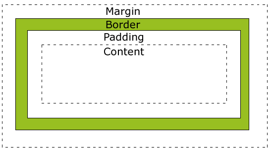 margin é a margem e da um espaço da borda; border é a borda em volta do