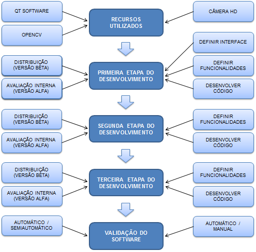 Metodologia 94 3 METODOLOGIA Este capítulo descreve a metodologia utilizada na execução deste trabalho. Esta metodologia seguiu o fluxograma ilustrado na Figura 3.1.