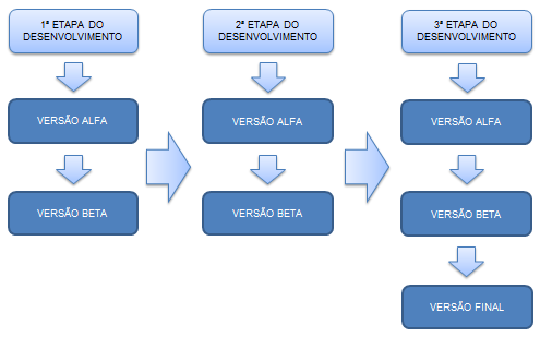 Metodologia 98 3.2 ETAPAS DO DESENVOLVIMENTO DO SOFTWARE O software foi desenvolvido em três etapas consecutivas e cumulativas.