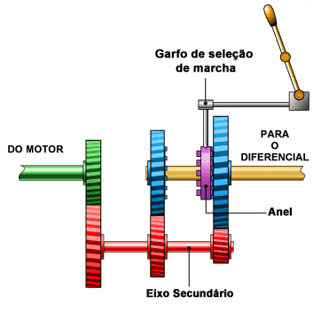 11 Figura1 - Modelo didático de uma caixa de marchas. Fonte: Brain (2003). Na Figura 2 é possível observar o funcionamento da caixa de marchas quando é selecionada uma marcha pela alavanca de câmbio.