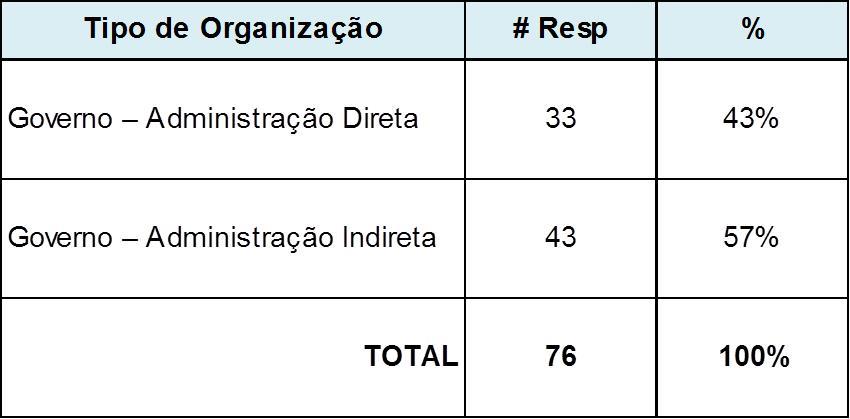 Perfil dos participantes: Tipo de Organização Pesquisa Maturidade em