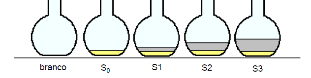 Adição do analito Análise quantitativa Preparação da curva de calibração S 0 : solução da