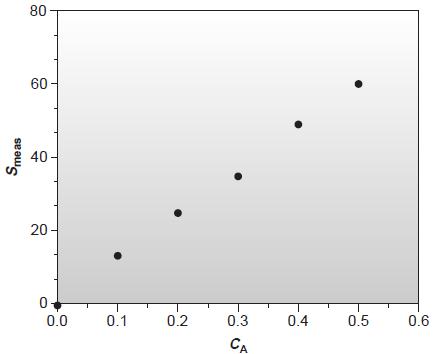 CURVA ANALÍTICA DETERMINAÇÃO QUANTITATIVA CURVA DE REGRESSÃO A curva analítica (curva de