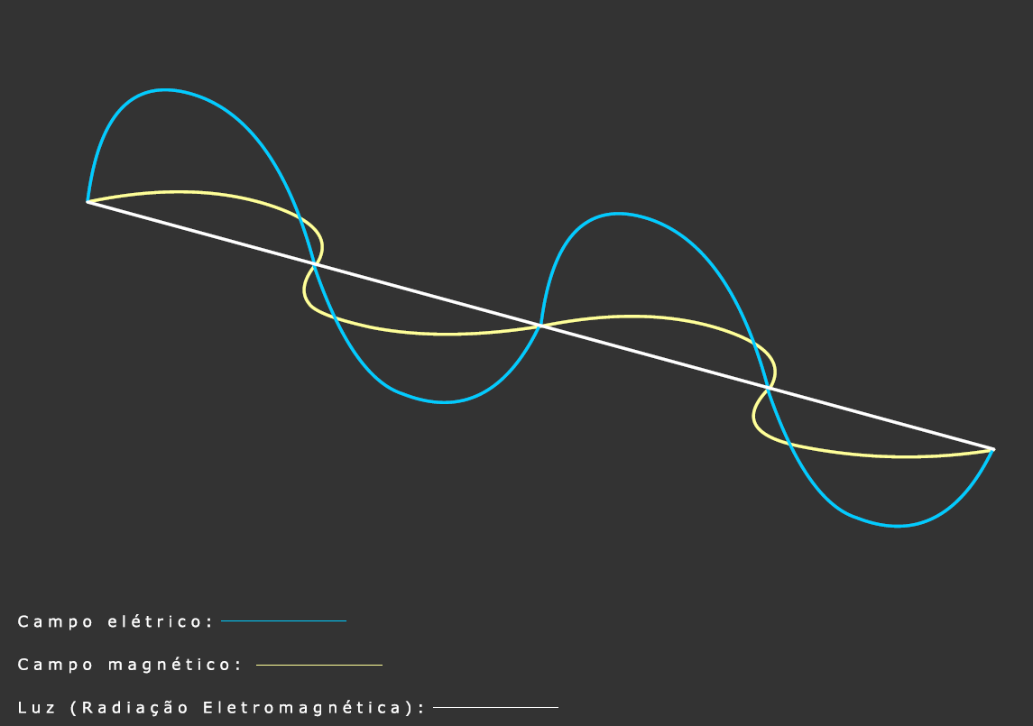 INTRODUÇÃO OU REVISÃO!?!? RADIAÇÃO ELETROMAGNÉTICA Onda eletromagnética (vácuo: v = 2,99792.10 8 m.