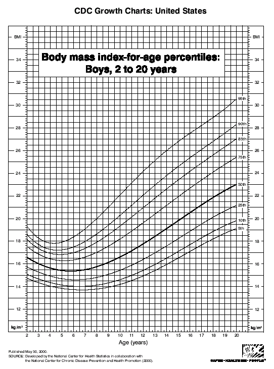 Curvas do IMC para Idade % acima do ponto de corte para obesidade P95 Existe uma importante diferença entre quem está