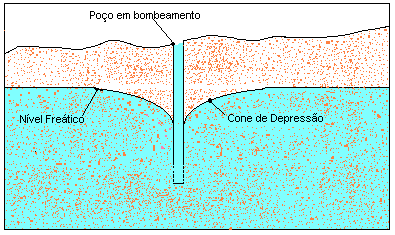 1- Do volume de água que está sendo bombeado: um mesmo poço apresentará cones de tamanhos diferentes em função do volume de água que está sendo extraída.