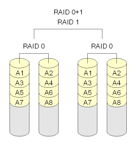 Tipos de RAID Em uma implementação RAID 1+0, os dados são segmentados através de grupos de