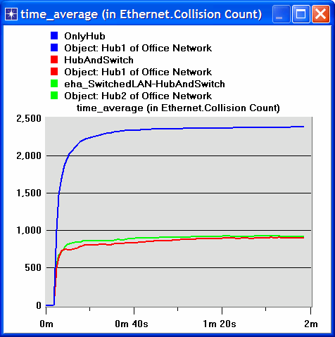 Fig. 2.10 Nro. de Pacotes Recebidos. Fig. 2.11 Atraso Médio. Selecione a estatística Collision Count para Hub1 e clique Show (Fig. 2.12).