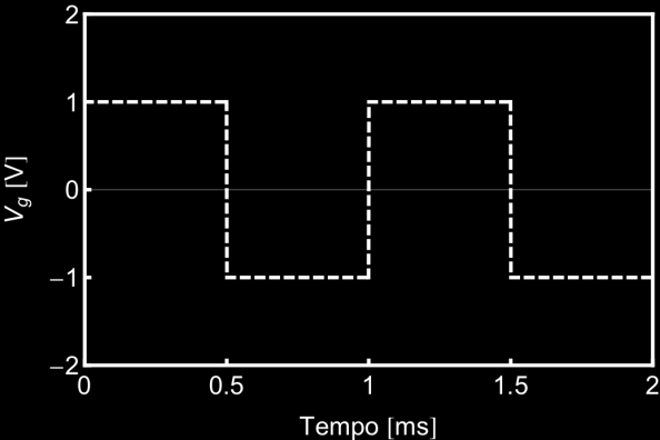 2.4. GERADOR DE FUNÇÕES 29 Figura 2.1: Forma de onda quadrada com período T = 1 ms e amplitude V 0 = 1 V. 2.4 Gerador de funções O gerador de funções, ou de sinais, é um aparelho que gera voltagens V g variáveis como função do tempo t.