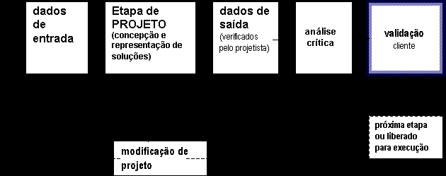 Habilidades intelectuais Informações PROJETO Informações qualificadas Análise e síntese das informações Criação de soluções