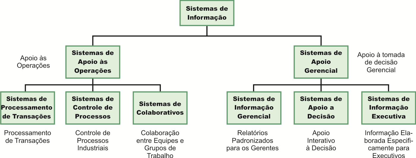 34 Figura 5: Classificações dos sistemas de informação Fonte: O Brain (2010, p.