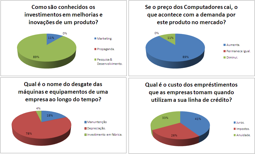 Conteúdo Técnico O conteúdo técnico avalia o desempenho dos alunos nos temas centrais trabalhados durante o jogo.