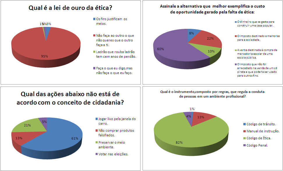 Conteúdo Técnico O conteúdo técnico avalia o desempenho dos alunos nos temas centrais trabalhados nos manuais de participante.