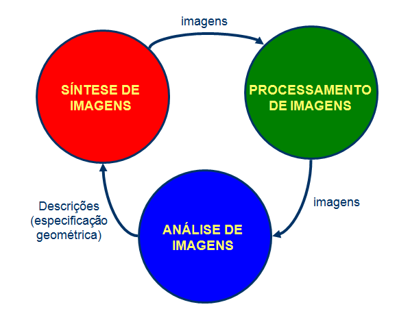 Relacionamento entre as três sub-áreas da CG criação da descrição de objetos como: reta, polígonos, esferas,etc. Podem ser bidimensional ou tridimensional.