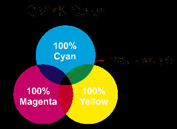 2 IMAGENS PARA WEB 2.1 Modelos de Cor Os modelos de cores são dividas em RGB, CMYK e HSB. O RGB é um modelo aditivo. As cores são criadas por adição e mistura das cores primárias: RED, GREEN e BLUE.