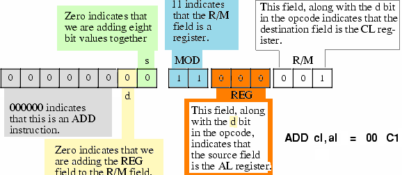 Exemplo 80x86 Devido à flexibilidade do esquema MOD-REG-R/M, algumas instruções