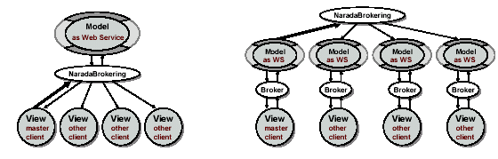69 O MMVC além de se basear no modelo MVC 2 para a sua construção também baseia-se em dois outros modelos Multiple Model Multiple View (MMMV) e Single Model Multiple View (SMMV) são arquiteturas