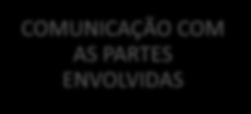 7 Gerenciamento de Projeto em Arquitetura e : Elaboração de Escopo do Projeto de Arquitetura e ORGANIZAÇÃO DAS ETAPAS DO PROJETO BOM ESCOPO DO PROJETO COMUNICAÇÃO COM AS PARTES ENVOLVIDAS DEFINIÇÃO