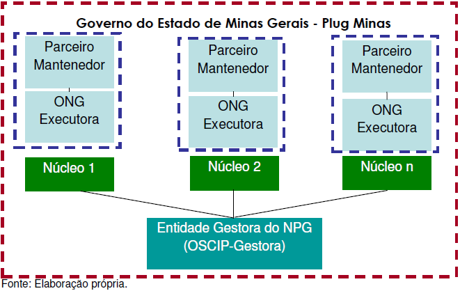 Este instrumento, celebrado entre a OSCIP gestora, a entidade Executora, o Parceiro, tendo o Estado como interveniente está embasado na metodologia de acompanhamento e avaliação do Governo de Minas,