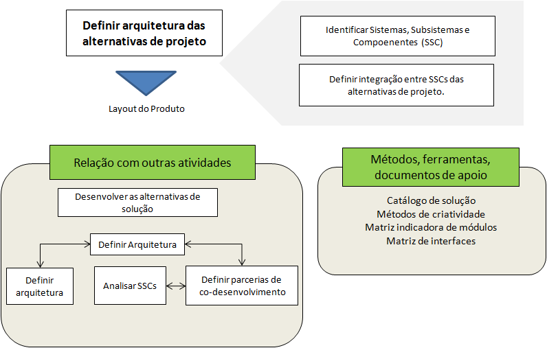 Figura 1 Arquitetura do Produto. Fonte: Amaral et.