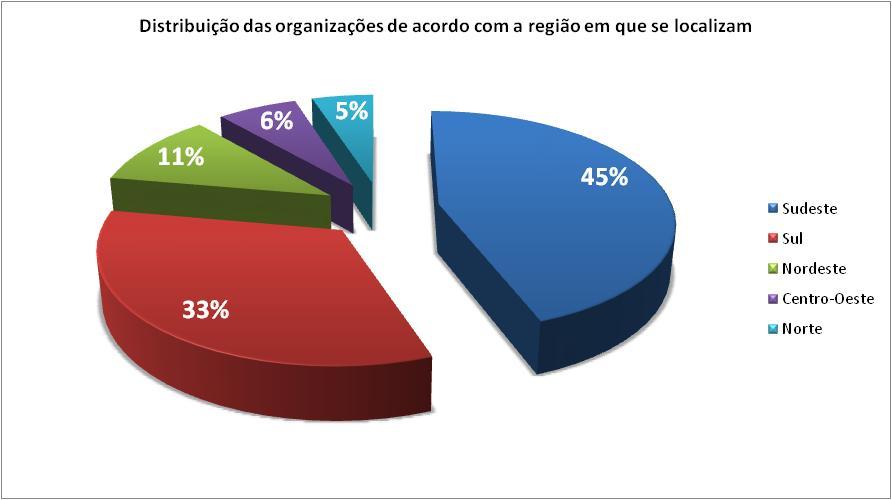 Conforme demonstrado na Figura 2-2, estados da região nordeste respondem por 10,9% dos respondentes, enquanto que os da região Centro-Oeste aparecem com 6,4%.