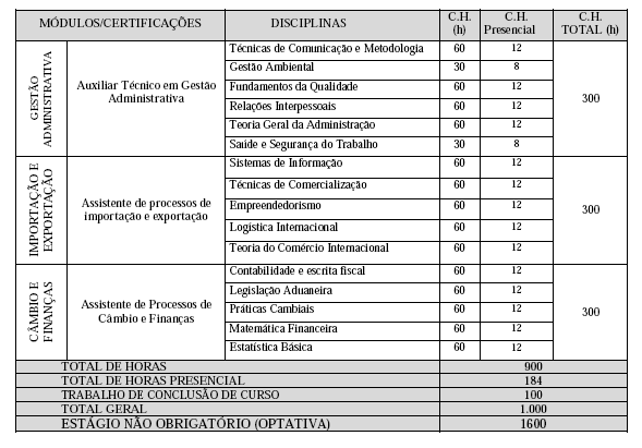 Matriz Curricular Técnico em Comércio Exterior Obs: A carga horária do Estágio não Obrigatório (optativa) é de 600 horas e não entra no cômputo geral.