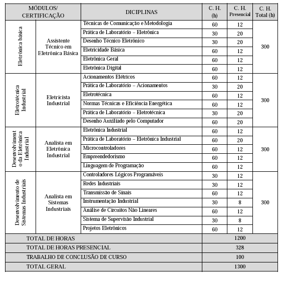 Matriz Curricular Técnico em Eletrônica Obs: O Plano de Curso prevê Estágio