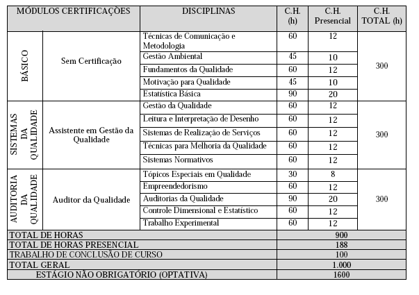 Matriz Curricular Técnico em Qualidade Obs: A carga horária do Estágio não Obrigatório (optativa) é de 600 horas e não entra no cômputo geral.