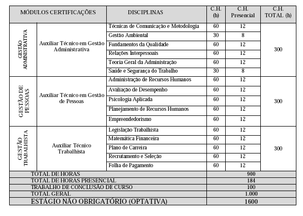 Matriz Curricular Técnico em Recursos Humanos A carga horária do Estágio não Obrigatório (optativa) é de 600 horas e não entra no cômputo geral.