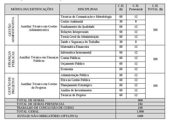 Matriz Curricular Técnico em Serviços Públicos A carga horária do Estágio não Obrigatório