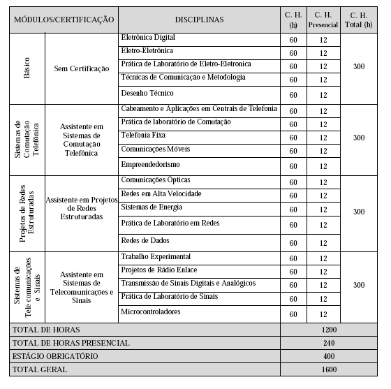 Matriz Curricular