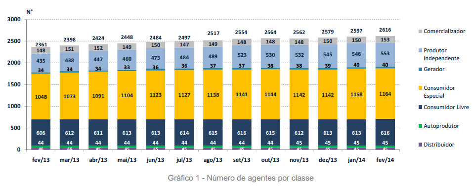 Clique A evolução para adicionar do ACL um título OK Fonte: CCEE jun/12 a dez/12 = 39 clientes/mês