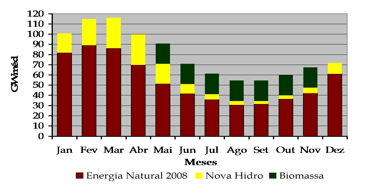 Complementaridade Bioeletricidade no Sistema Interligado Nacional (SIN) % do mês com maior oferta 100 90 80 70 60 50 40 30 20 10 0 Jan Fev Mar Abr Mai Jun Jul Ago Set Out Nov Dez ENA Brasil Moagem de