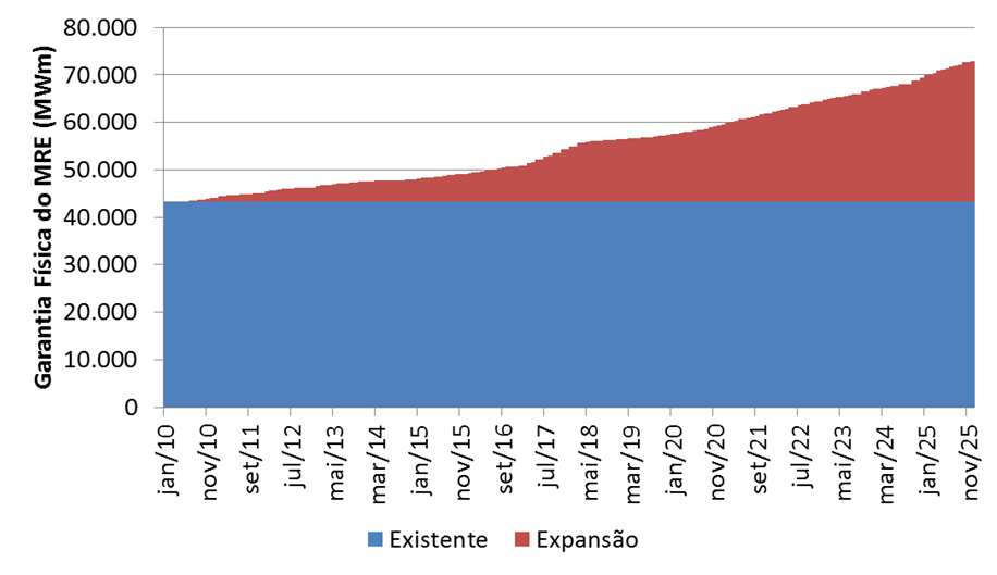 3 Figura 1. Cenários de oferta e demanda de energia. Figura 2. Média do PLD para os 3 cenários A Figura 2 apresenta a média do PLD para os 3 cenários simulados.