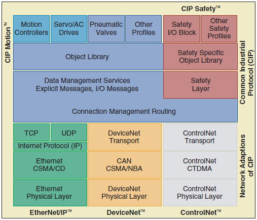 Exemplo de compatibilidade entre Protocolos com padrão OSI CIP is the common application layer and