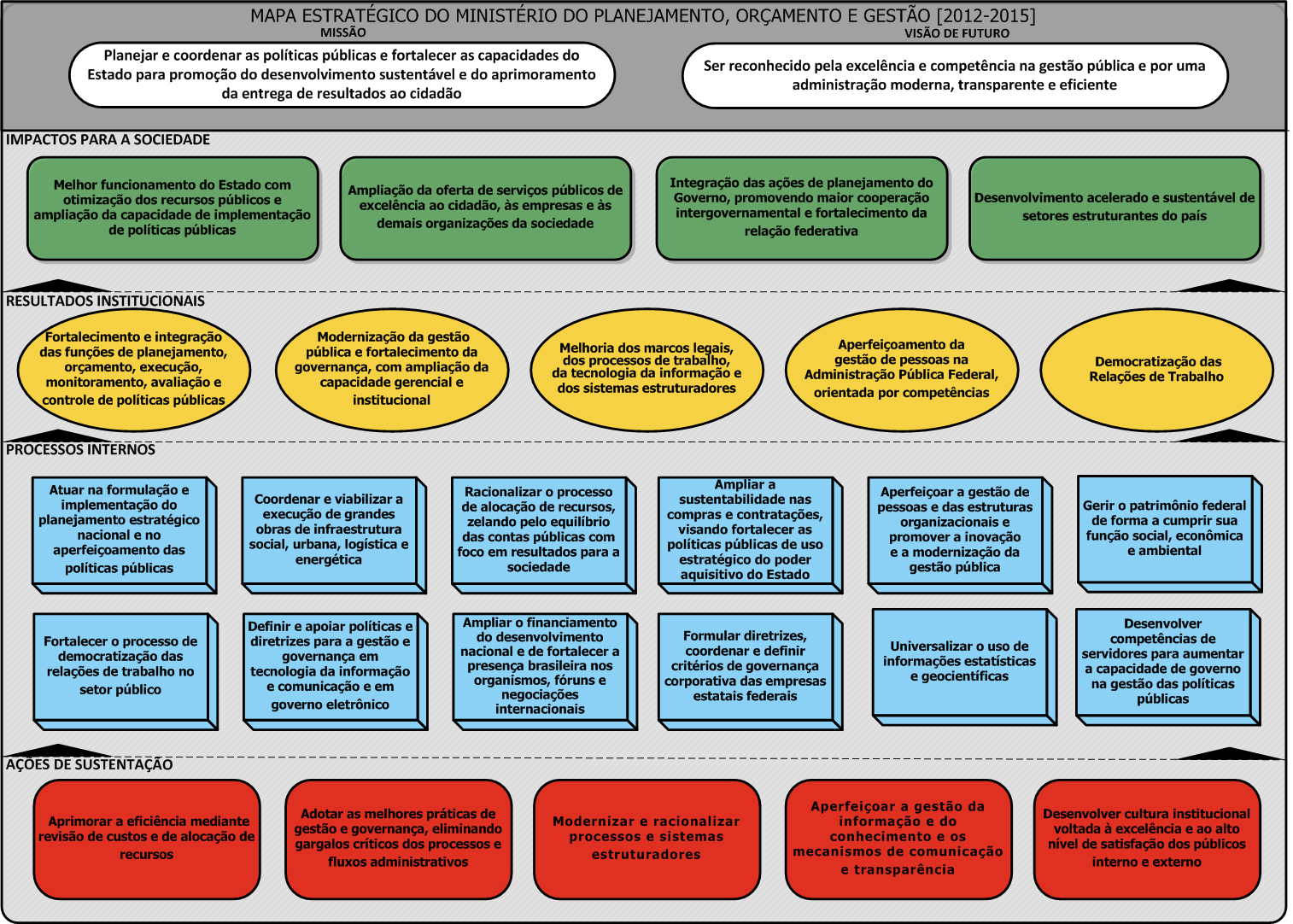 Planejamento estratégico MP Instrumento que direciona a ação do Ministério. A imagem abaixo ilustra o mapa estratégico do Ministério.