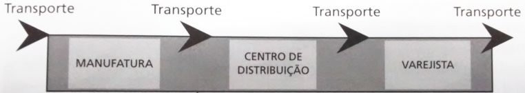 15 Figura 1 Primeira Fase da Evolução da Logística Fonte: Novaes (2007) Segunda Fase - Integração Rígida: No início da década de 1970 a logística avança com o uso da multimodalidade de transporte de