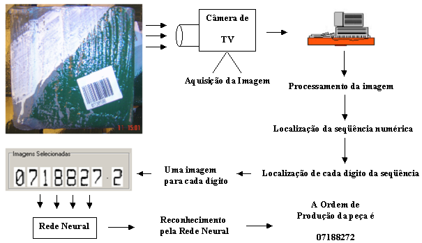 Figura 1: Fluxograma do proceso de reconhecimento 2.1. Dificuldades no reconhecimento Existe uma mesa de rolos, onde o material passa para entrar no forno.